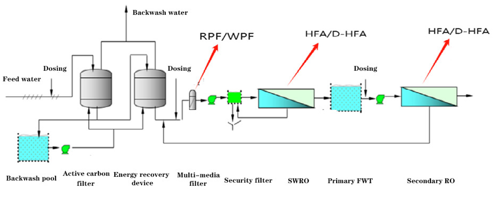 Sea-Water-Desalinization