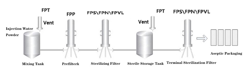 buffer preparation