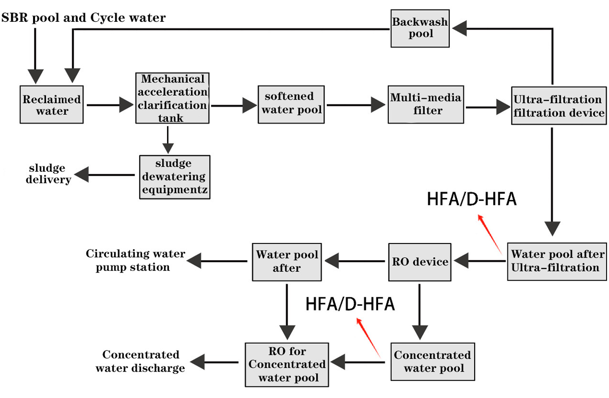 Reclaimed-Water