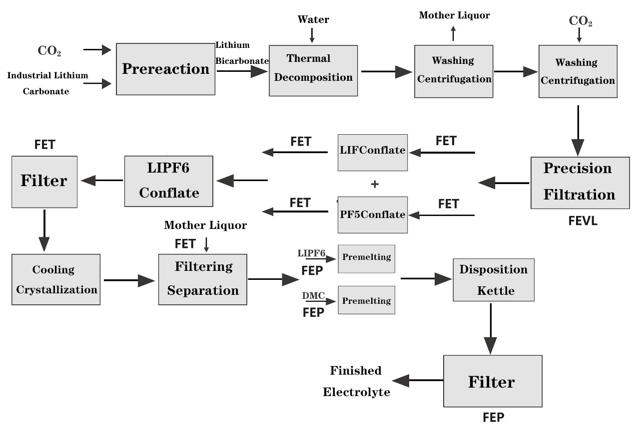 electrolyte filtration