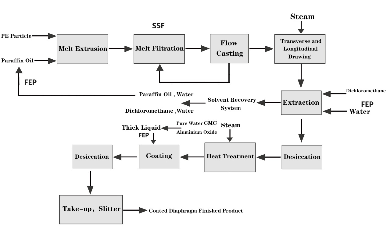 wet diaphragm filtration